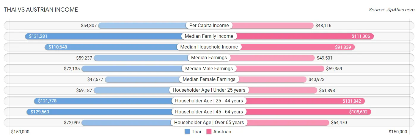Thai vs Austrian Income