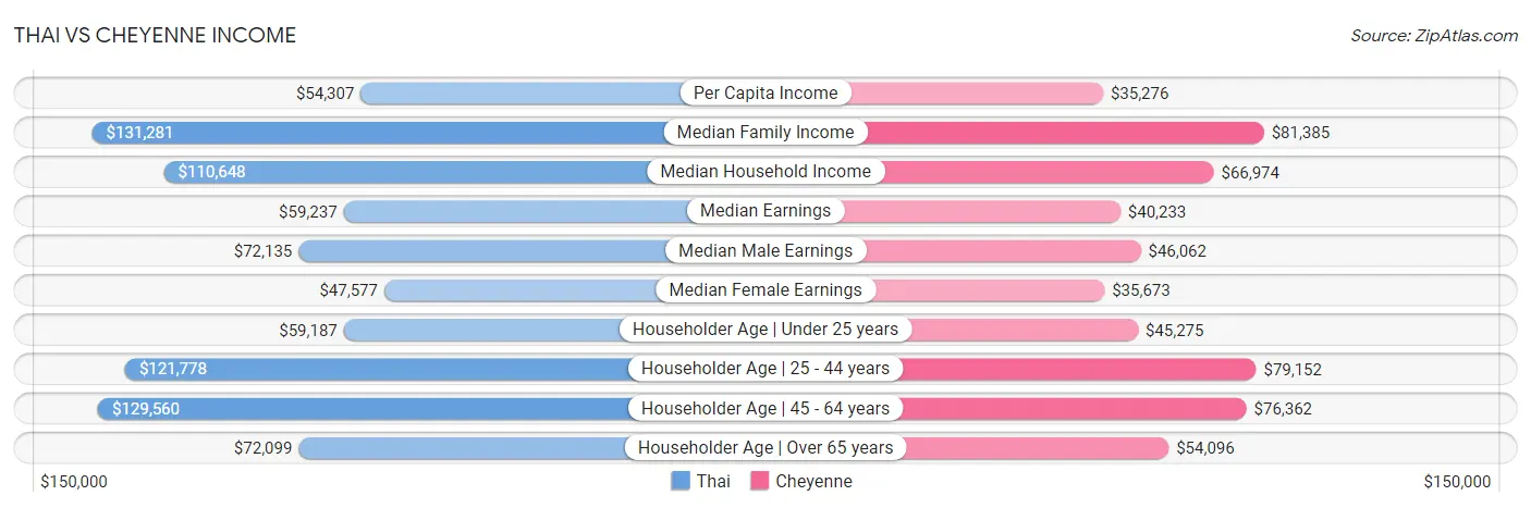 Thai vs Cheyenne Income