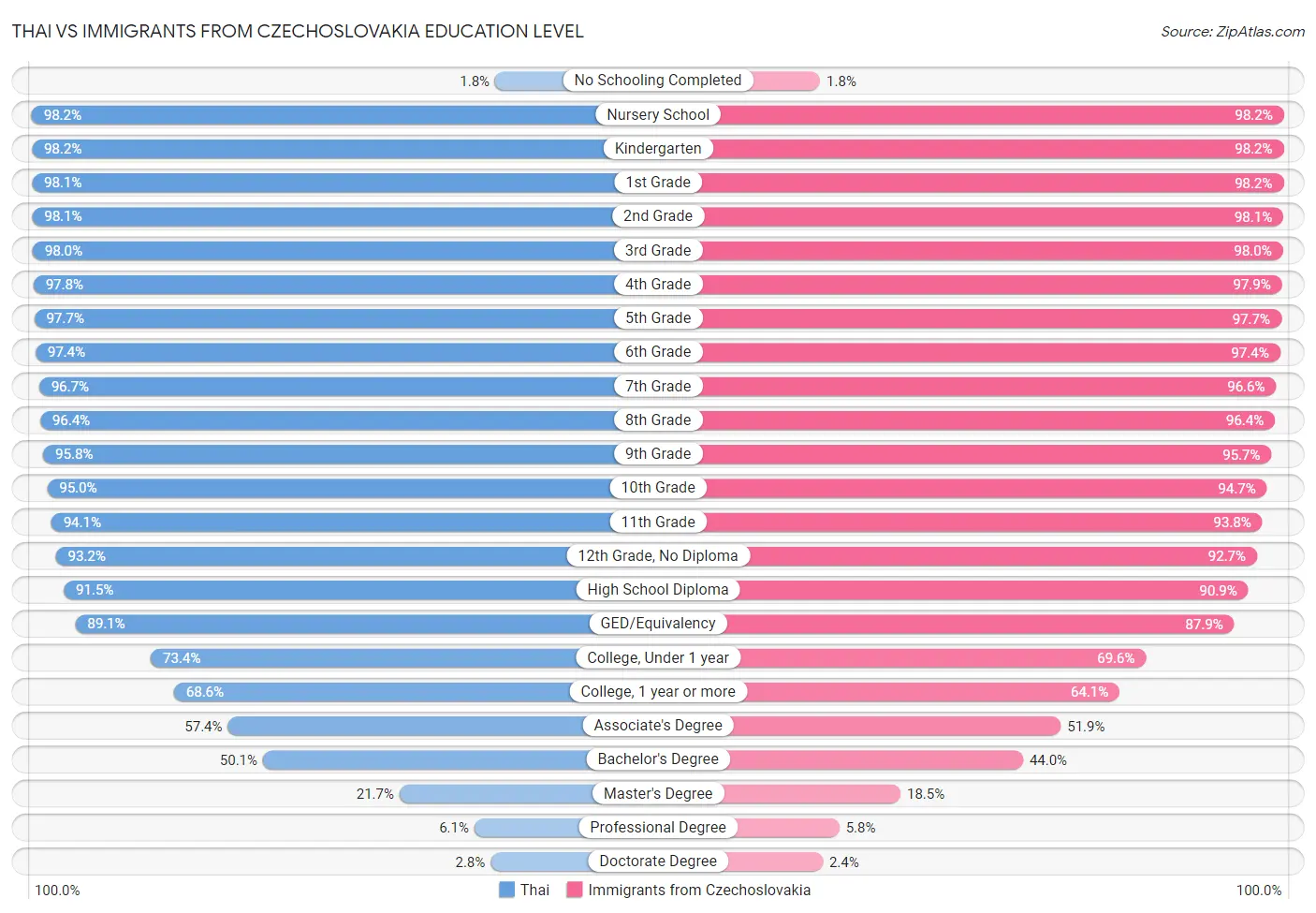 Thai vs Immigrants from Czechoslovakia Education Level