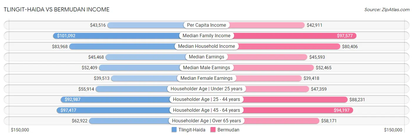 Tlingit-Haida vs Bermudan Income