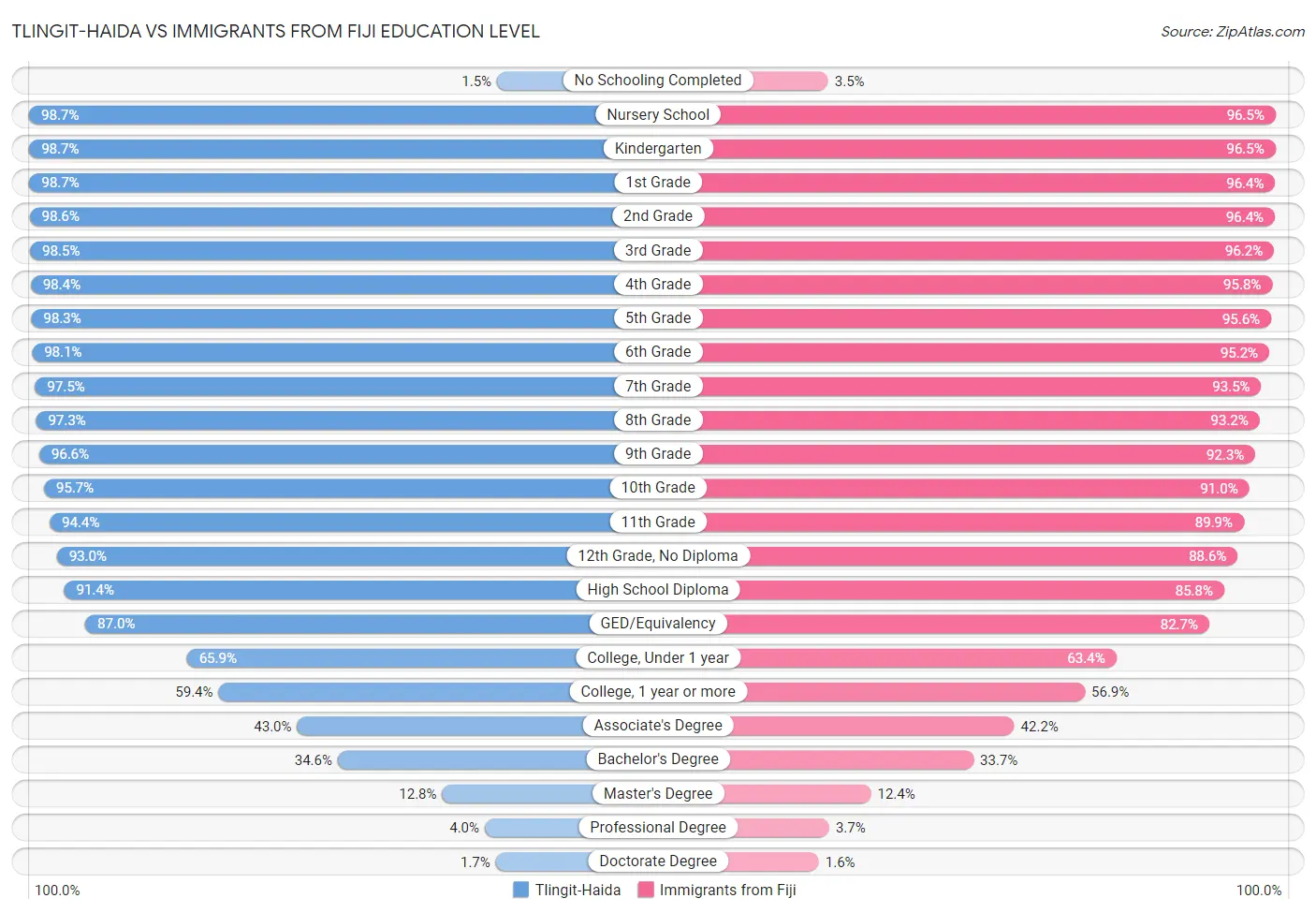 Tlingit-Haida vs Immigrants from Fiji Education Level
