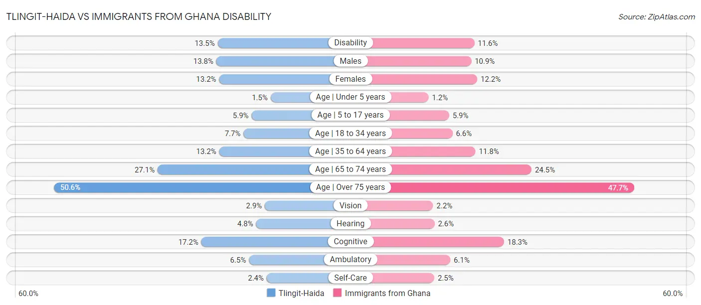 Tlingit-Haida vs Immigrants from Ghana Disability