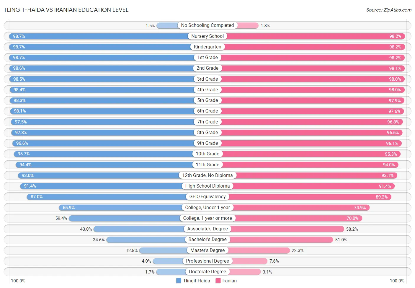 Tlingit-Haida vs Iranian Education Level
