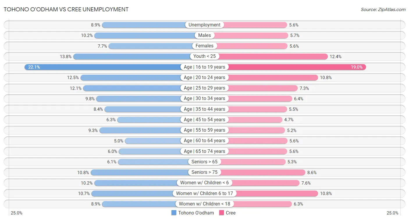 Tohono O'odham vs Cree Unemployment