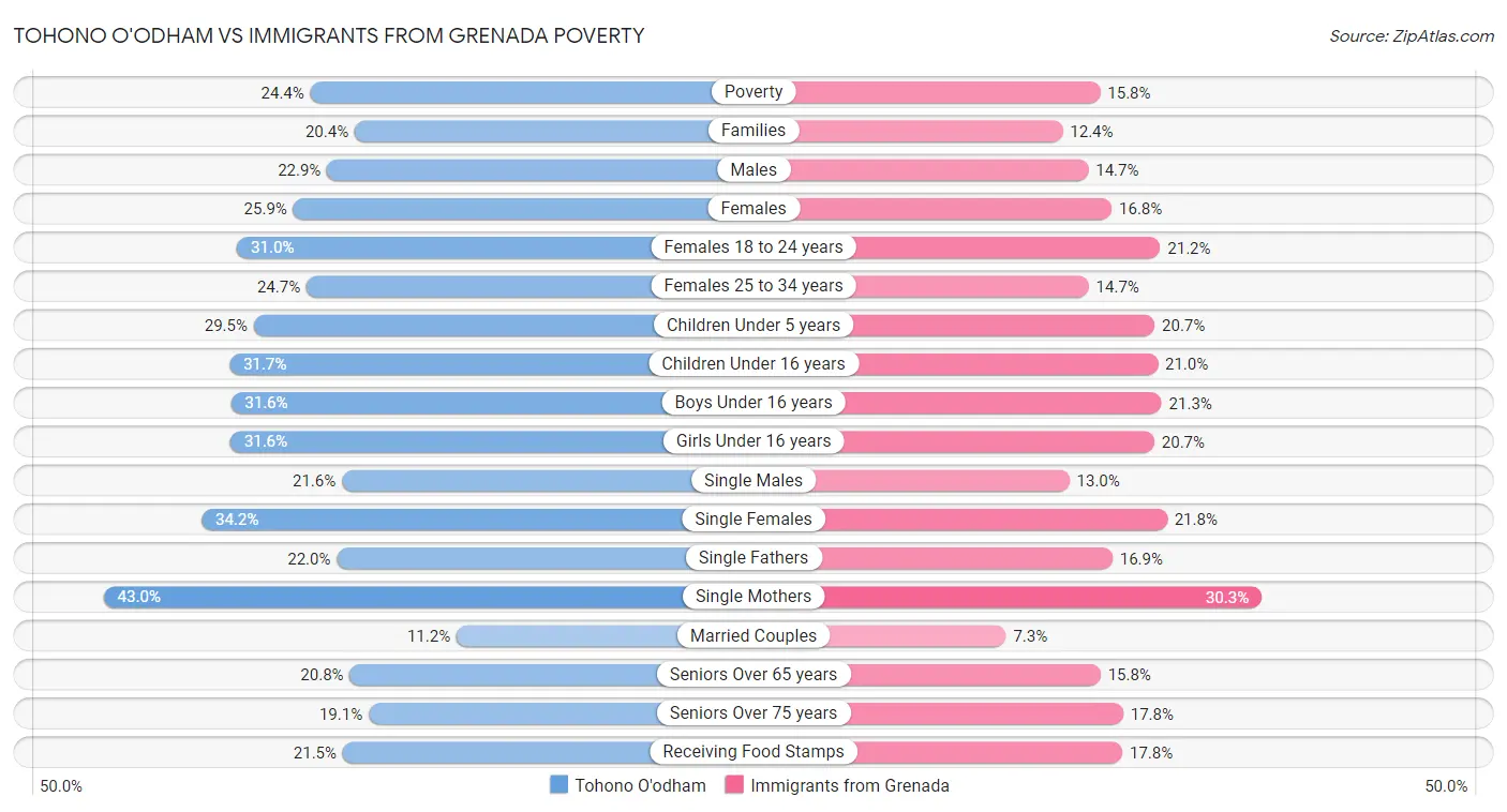Tohono O'odham vs Immigrants from Grenada Poverty