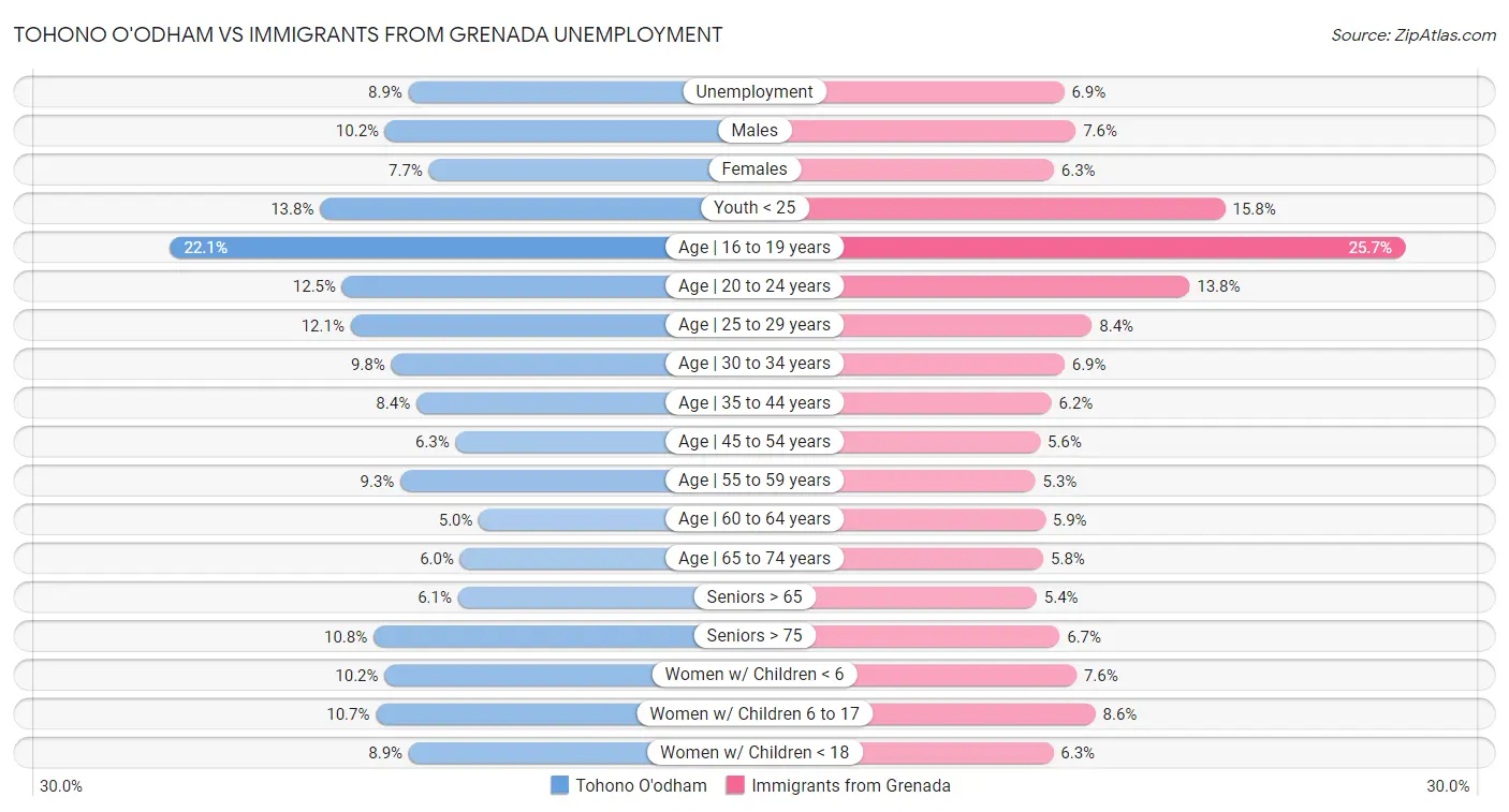 Tohono O'odham vs Immigrants from Grenada Unemployment