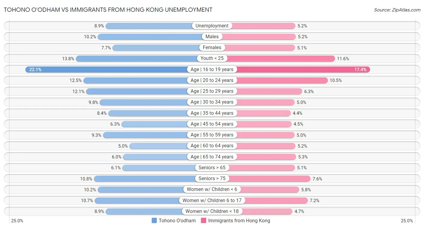 Tohono O'odham vs Immigrants from Hong Kong Unemployment
