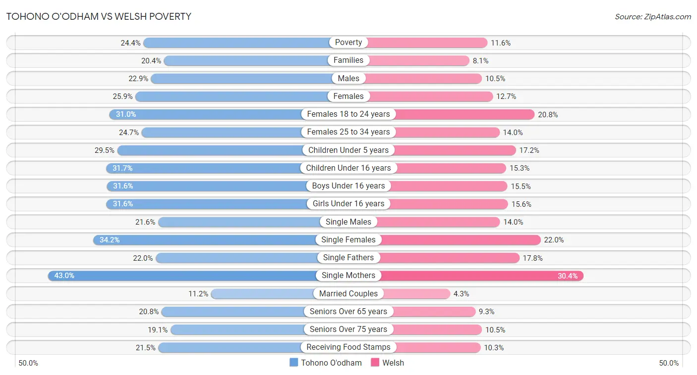 Tohono O'odham vs Welsh Poverty