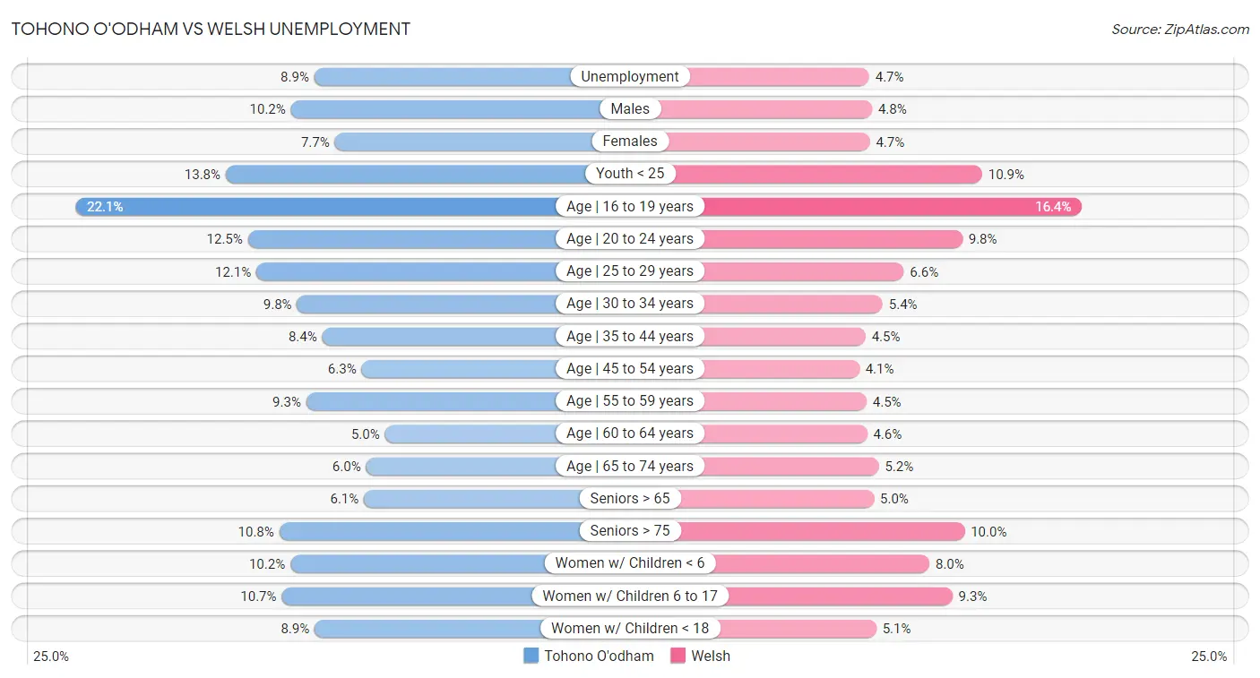 Tohono O'odham vs Welsh Unemployment