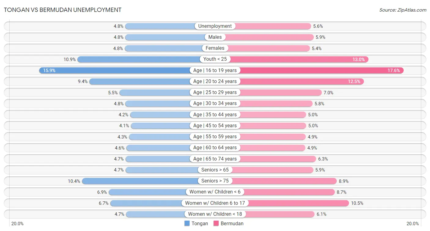 Tongan vs Bermudan Unemployment