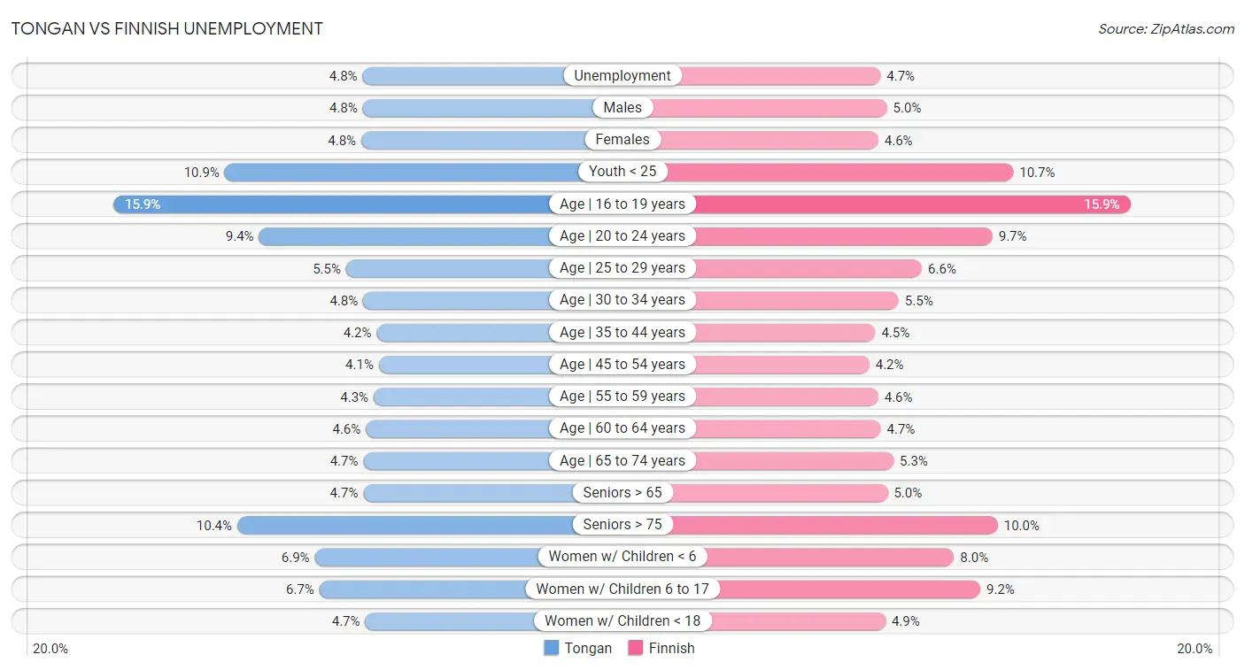 Tongan vs Finnish Unemployment