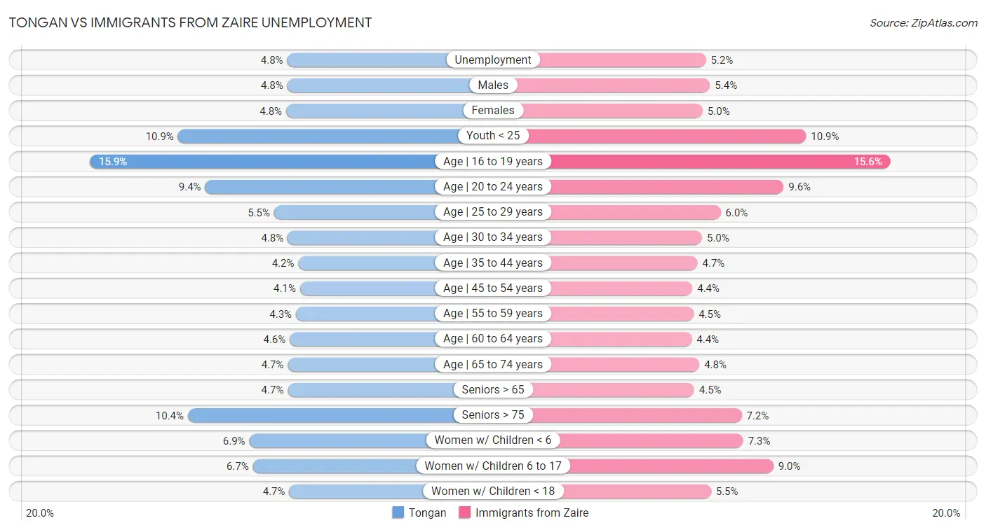 Tongan vs Immigrants from Zaire Unemployment