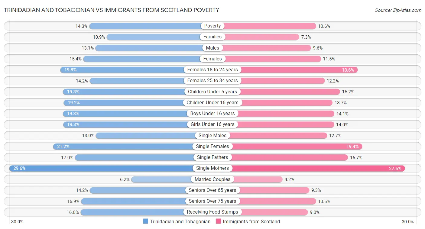 Trinidadian and Tobagonian vs Immigrants from Scotland Poverty