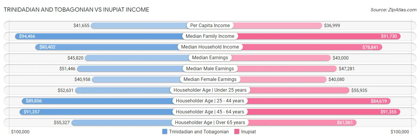 Trinidadian and Tobagonian vs Inupiat Income