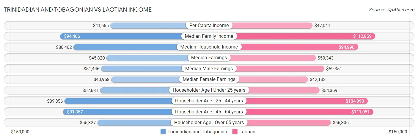 Trinidadian and Tobagonian vs Laotian Income