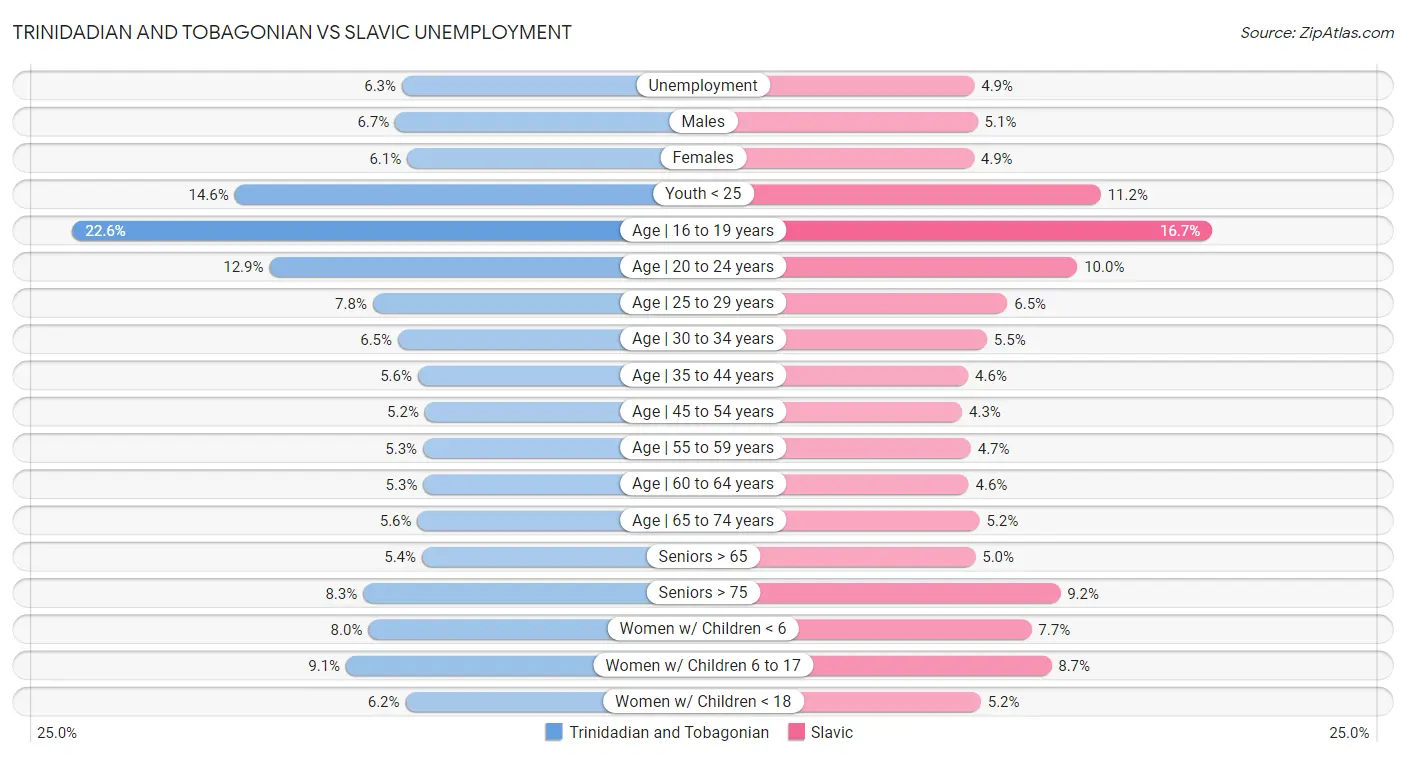 Trinidadian and Tobagonian vs Slavic Unemployment