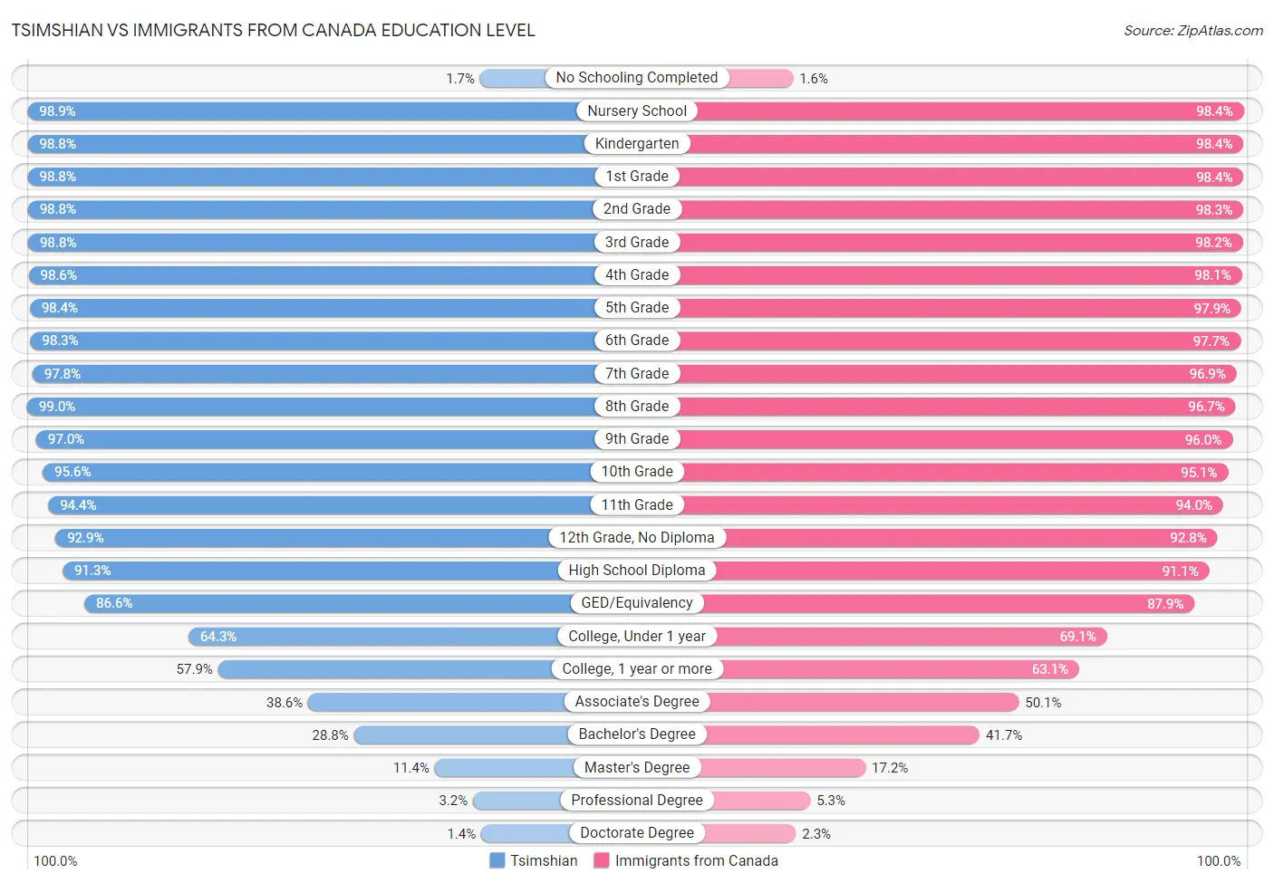 Tsimshian vs Immigrants from Canada Education Level