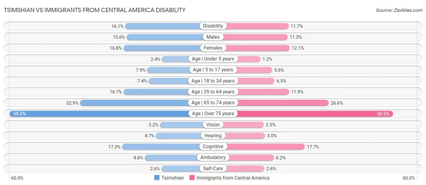 Tsimshian vs Immigrants from Central America Disability