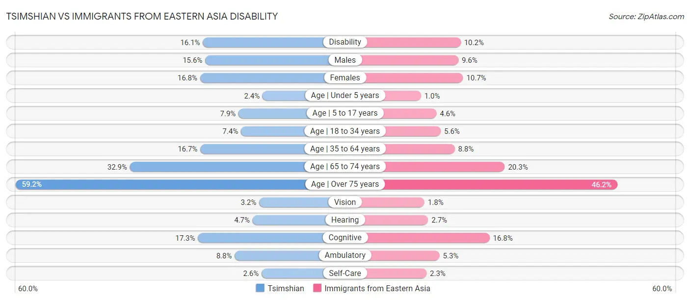 Tsimshian vs Immigrants from Eastern Asia Disability