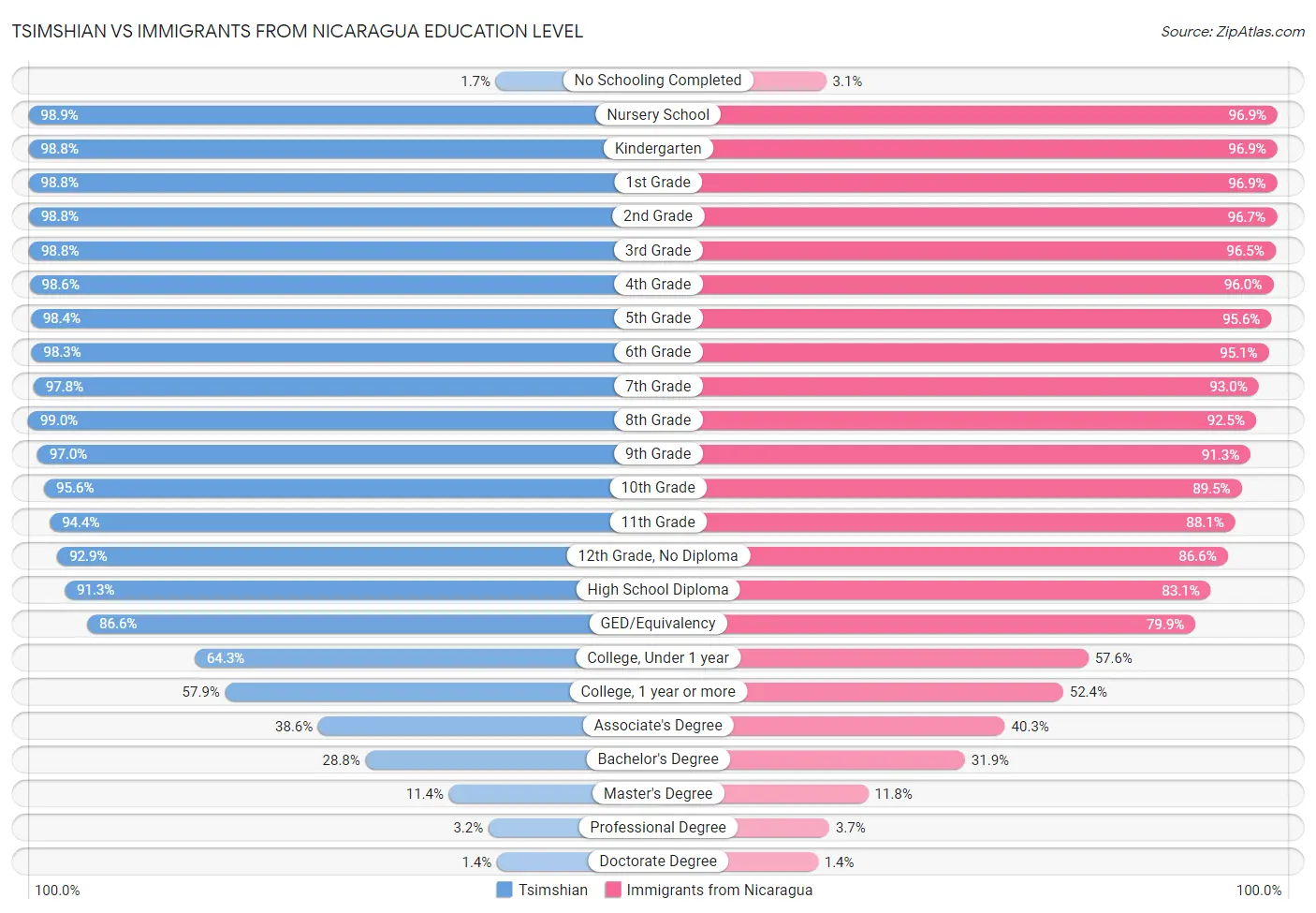 Tsimshian vs Immigrants from Nicaragua Education Level