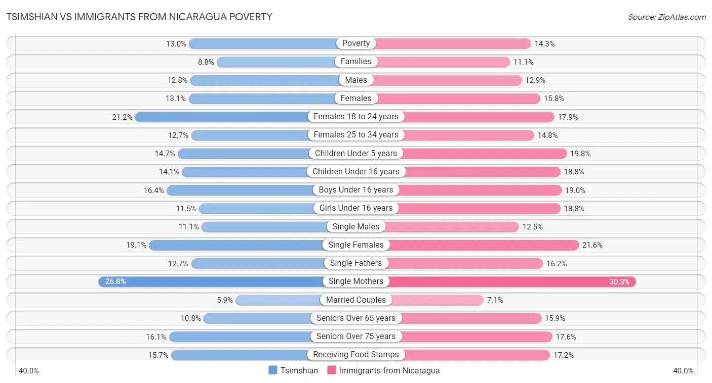 Tsimshian vs Immigrants from Nicaragua Poverty
