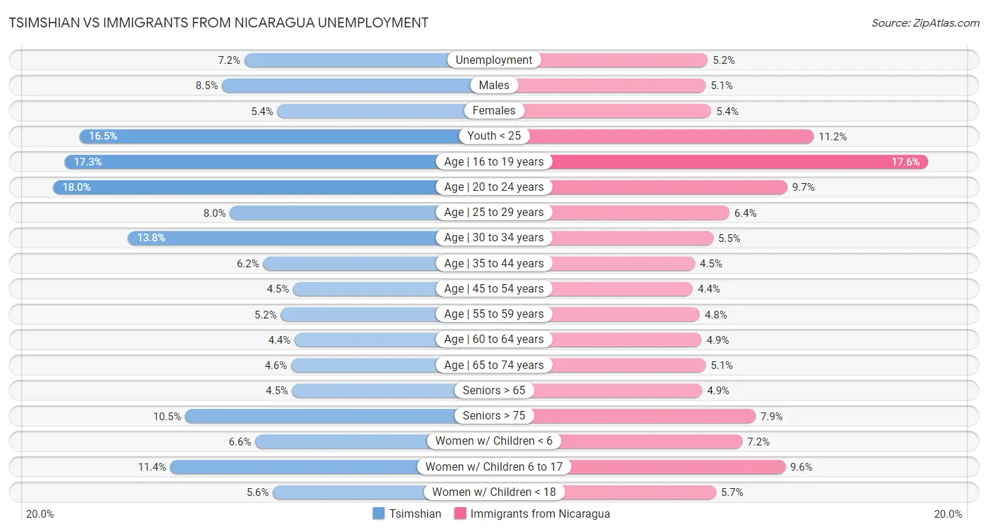 Tsimshian vs Immigrants from Nicaragua Unemployment
