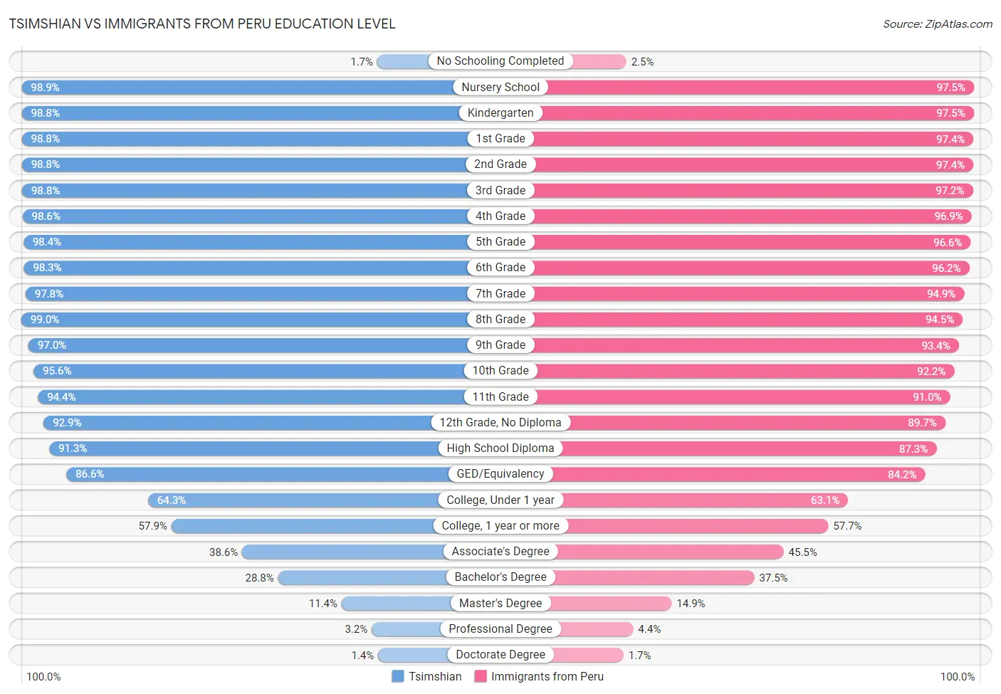 Tsimshian vs Immigrants from Peru Education Level