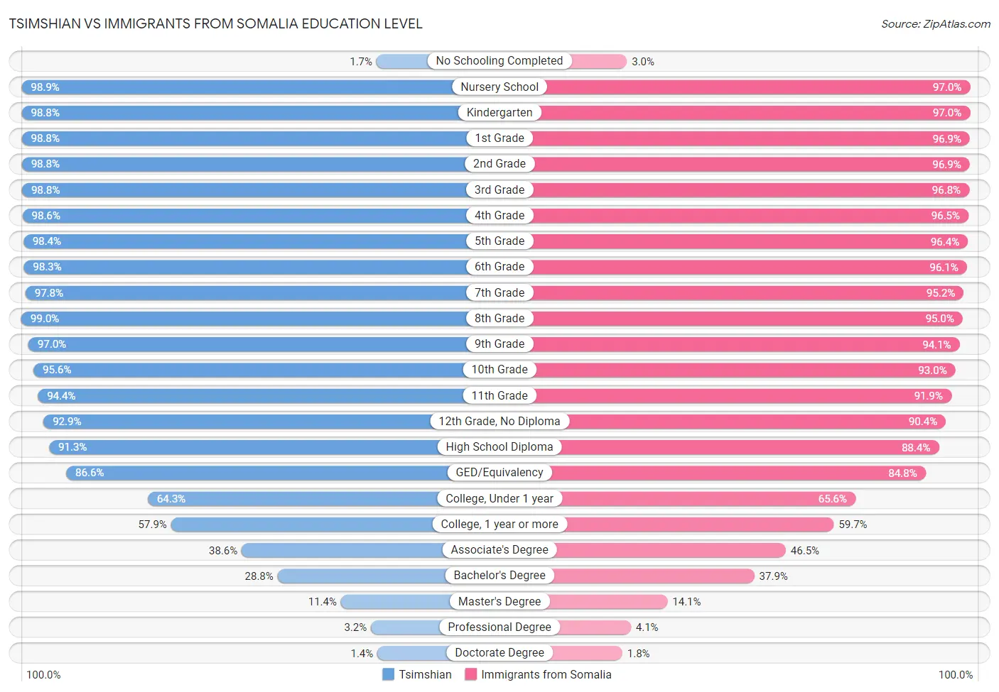 Tsimshian vs Immigrants from Somalia Education Level