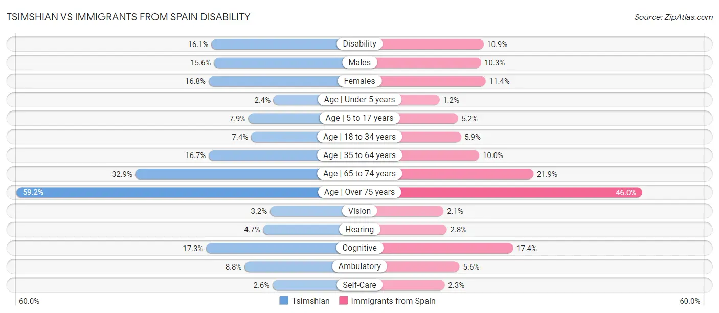 Tsimshian vs Immigrants from Spain Disability