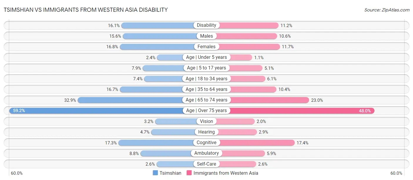 Tsimshian vs Immigrants from Western Asia Disability