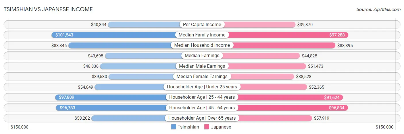 Tsimshian vs Japanese Income