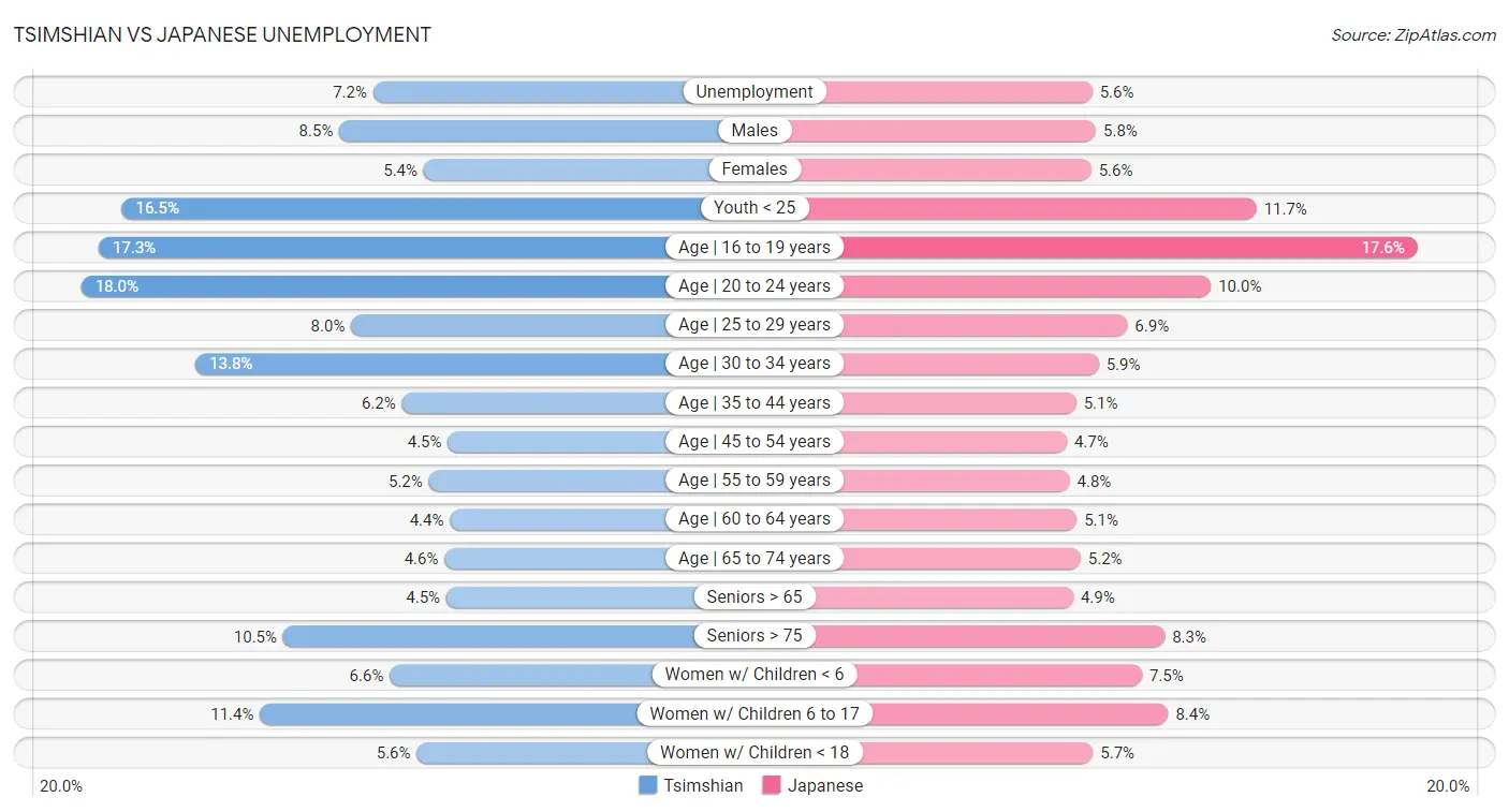 Tsimshian vs Japanese Unemployment