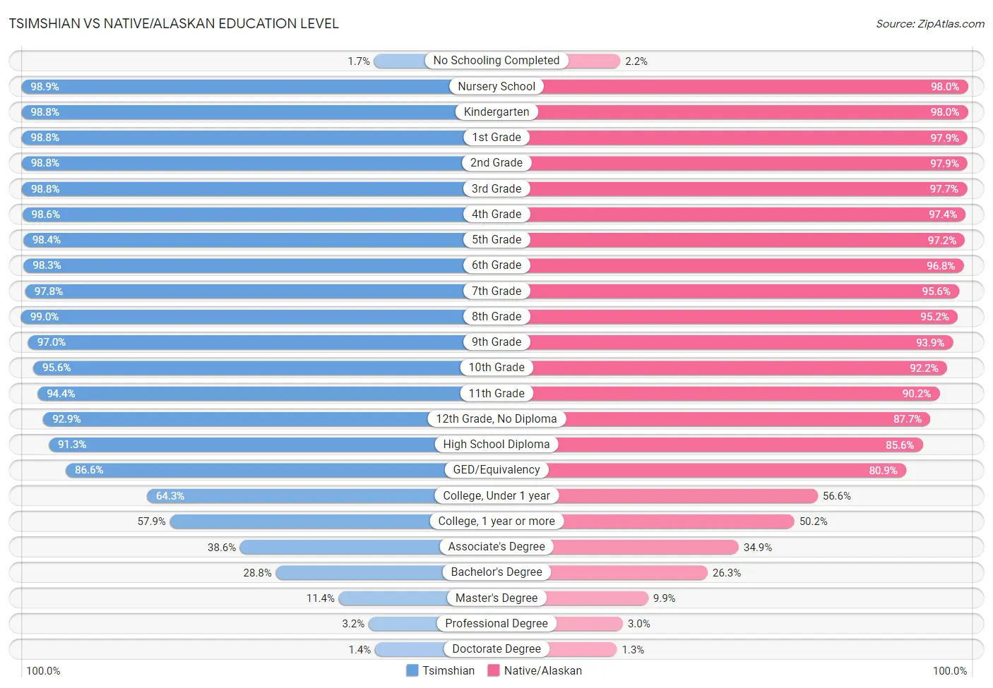 Tsimshian vs Native/Alaskan Education Level