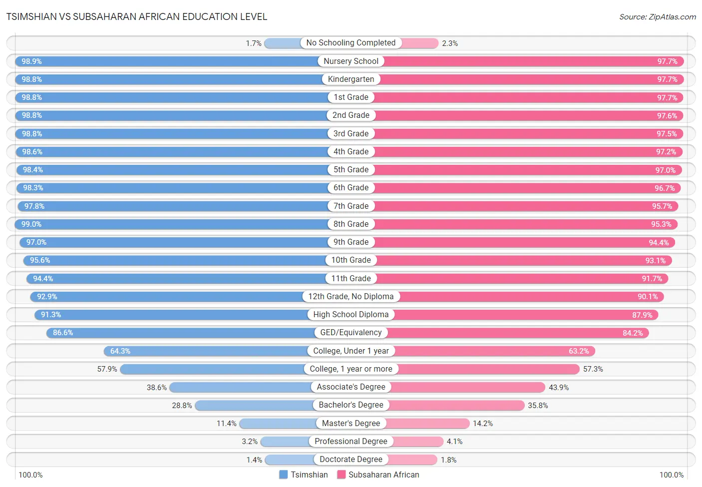 Tsimshian vs Subsaharan African Education Level