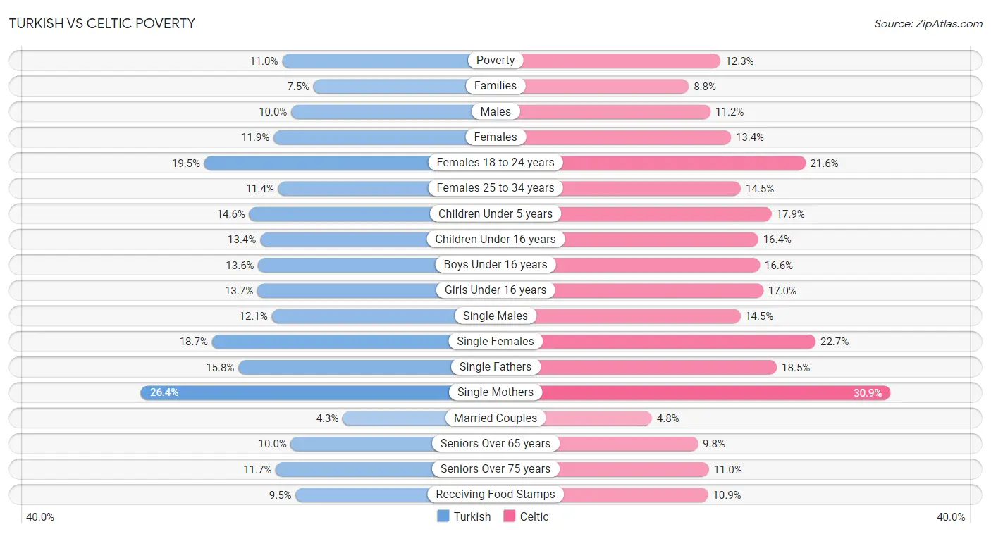 Turkish vs Celtic Poverty