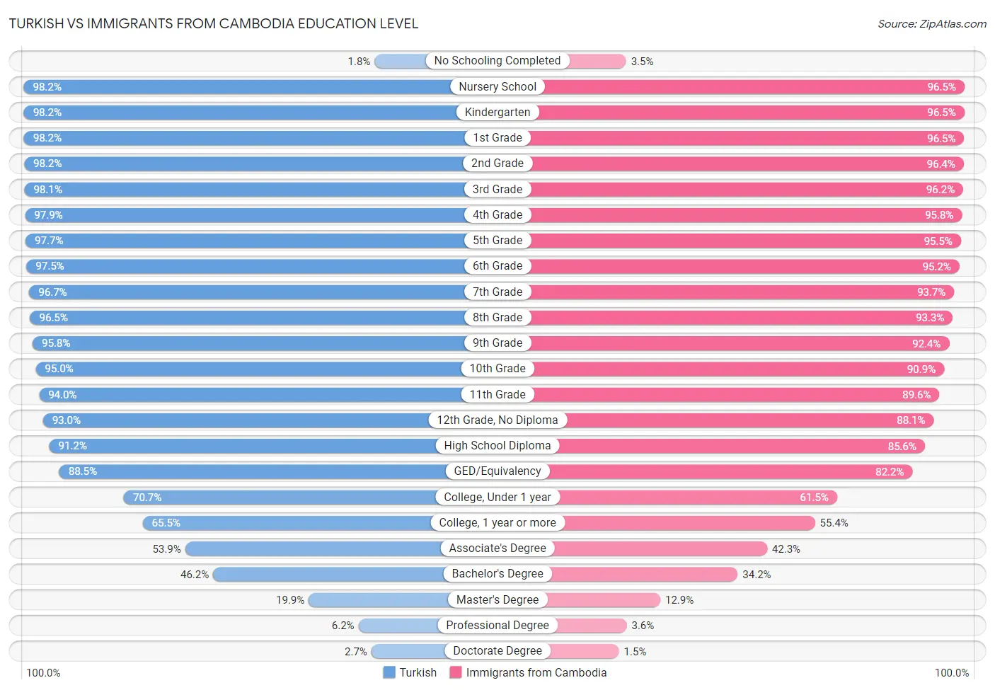 Turkish vs Immigrants from Cambodia Education Level