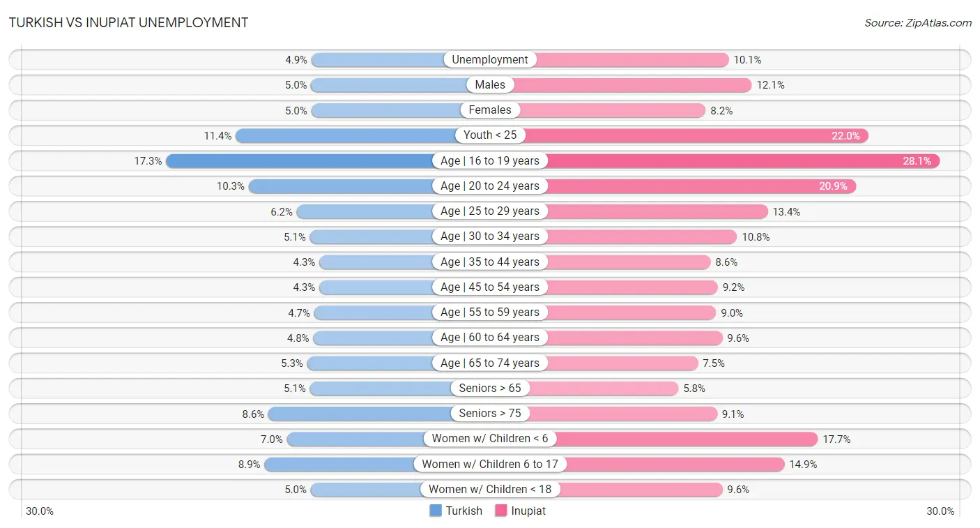 Turkish vs Inupiat Unemployment