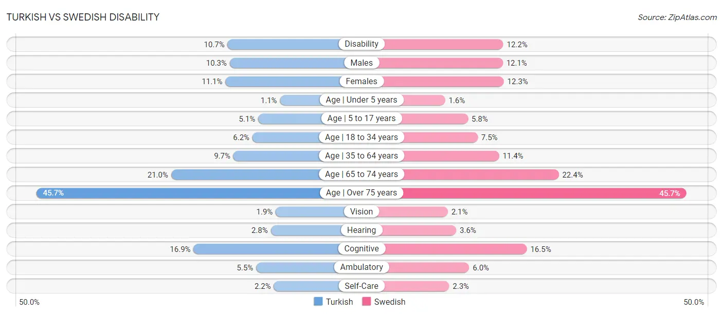 Turkish vs Swedish Disability