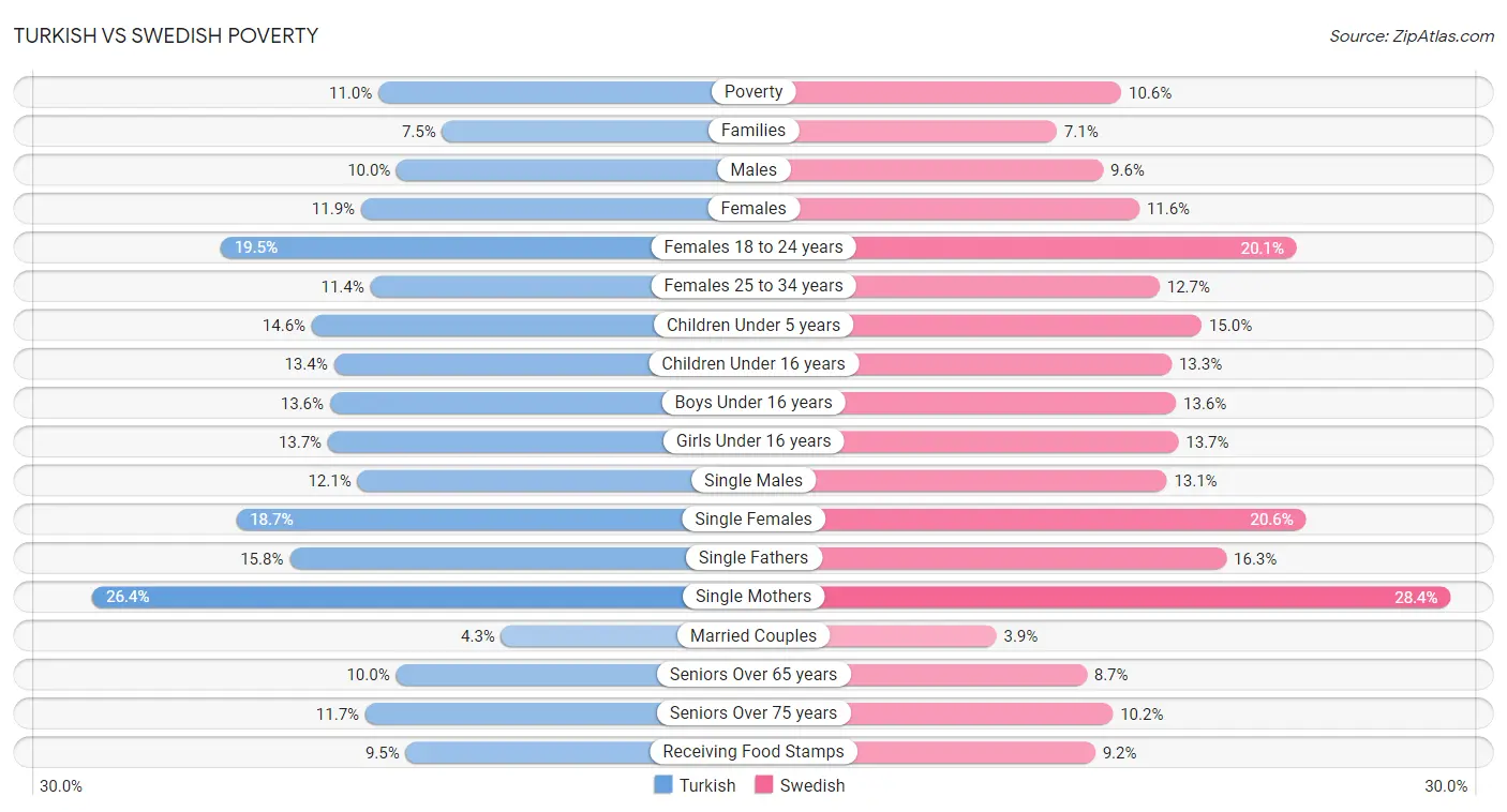 Turkish vs Swedish Poverty