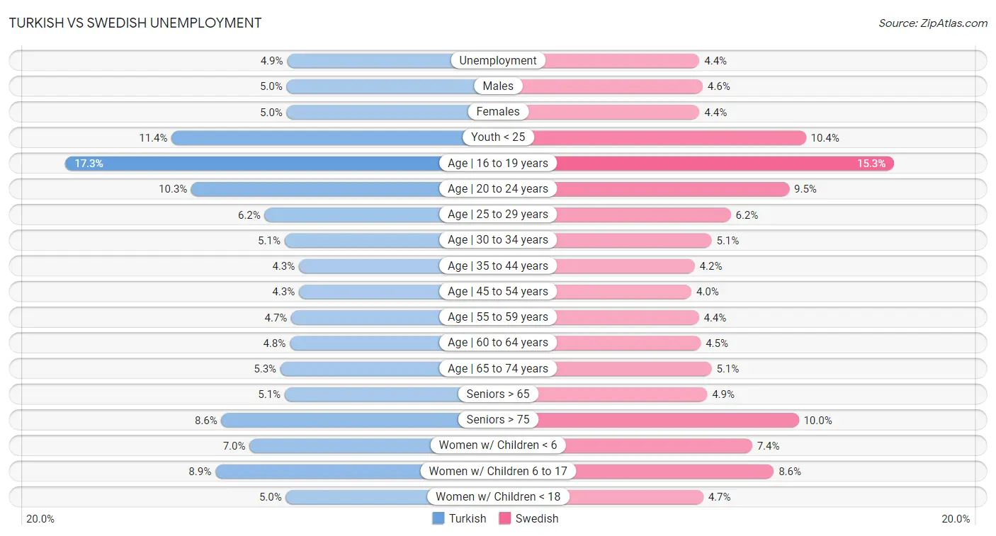 Turkish vs Swedish Unemployment