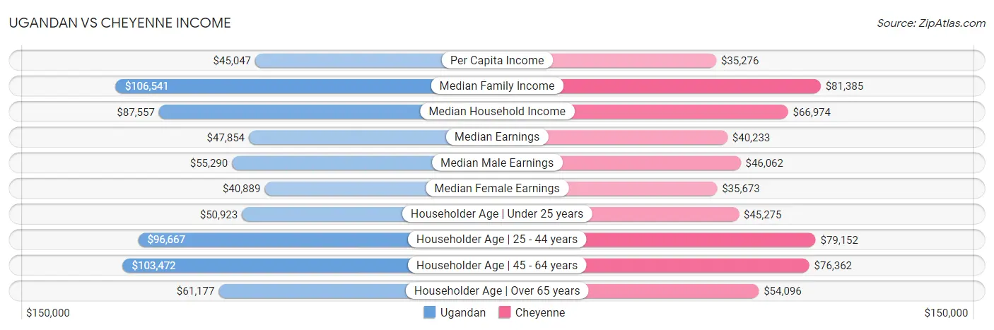 Ugandan vs Cheyenne Income
