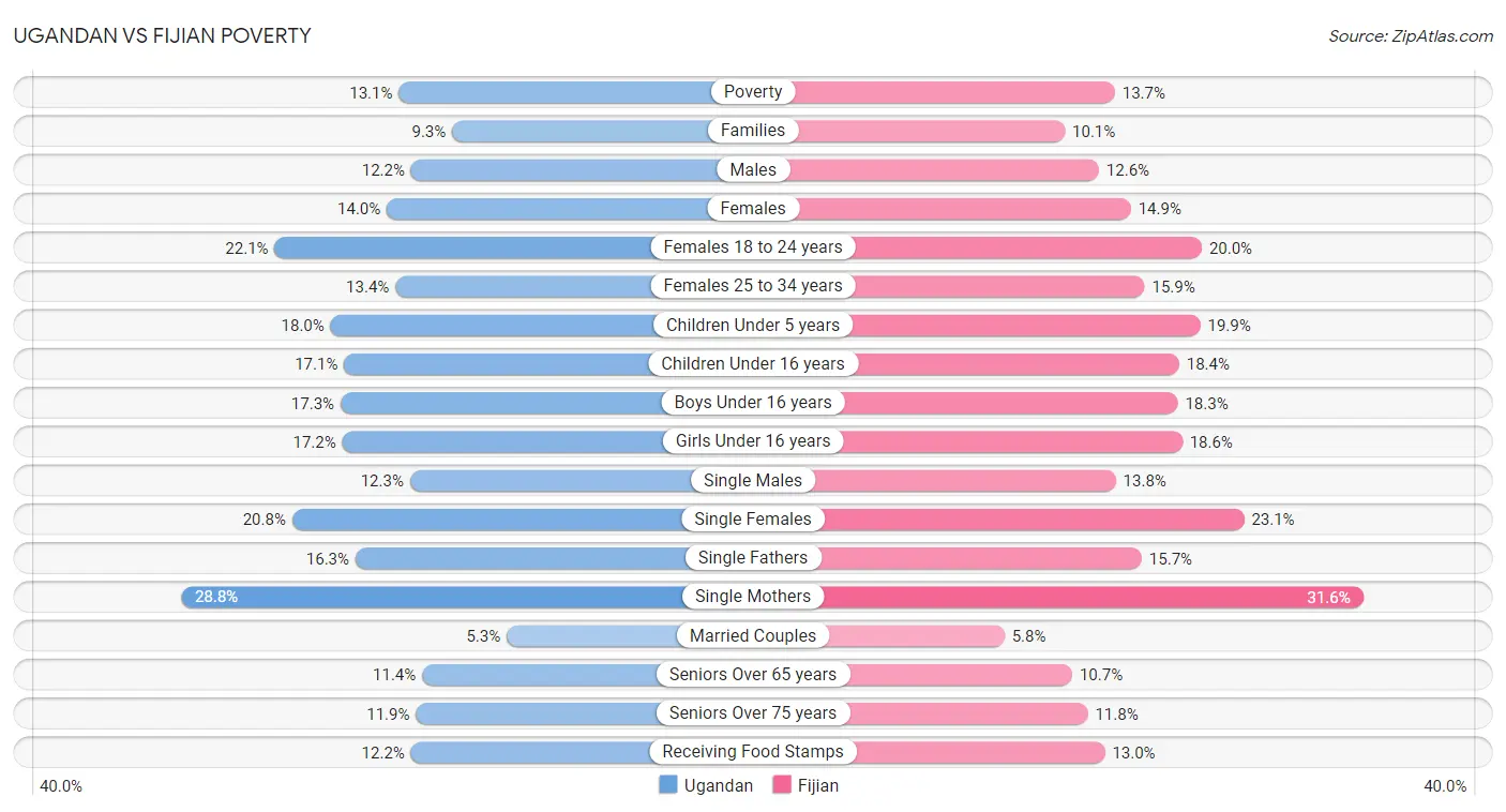 Ugandan vs Fijian Poverty