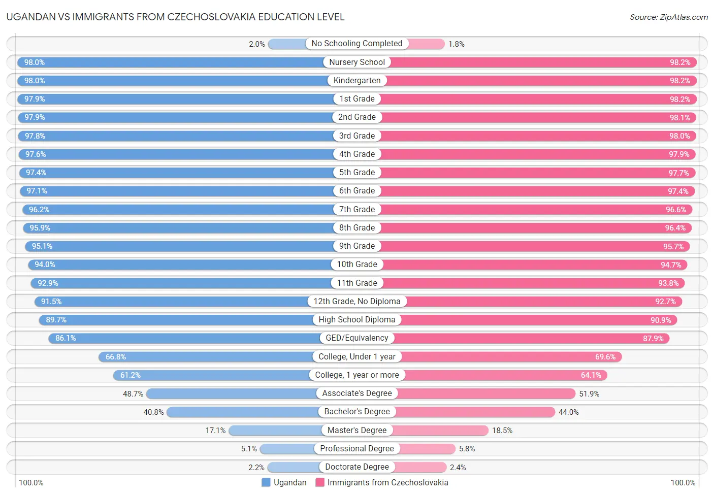 Ugandan vs Immigrants from Czechoslovakia Education Level