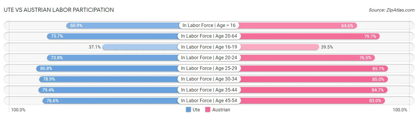 Ute vs Austrian Labor Participation