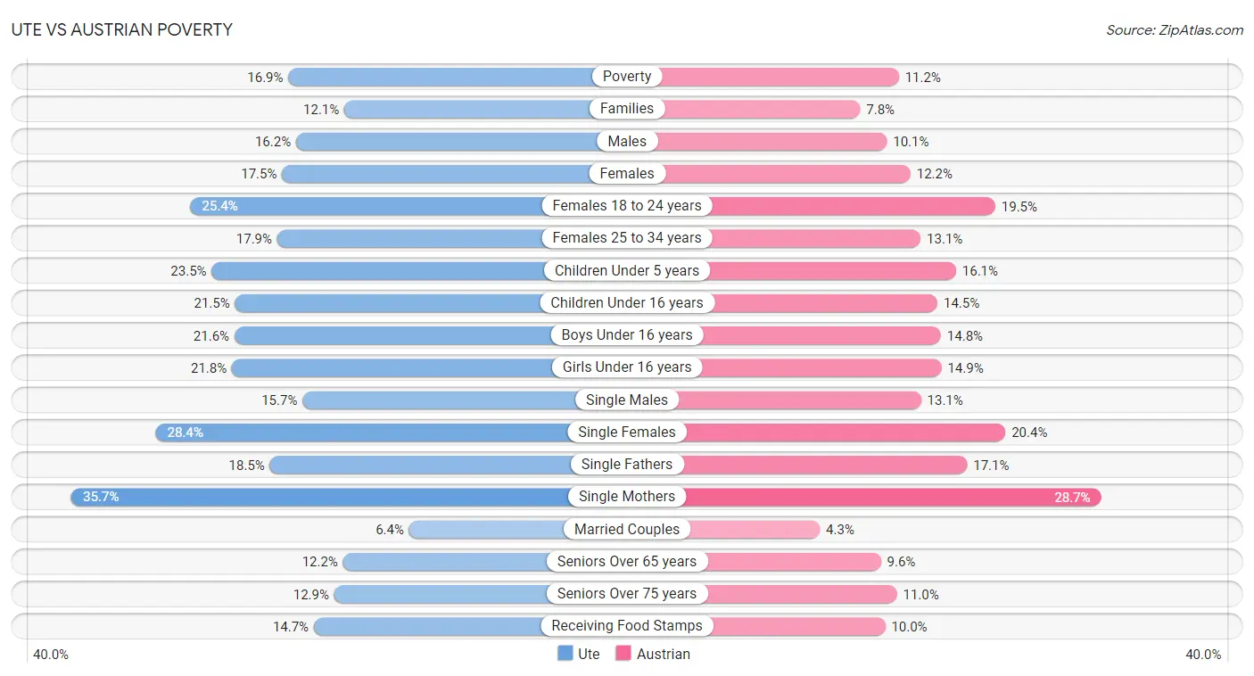 Ute vs Austrian Poverty