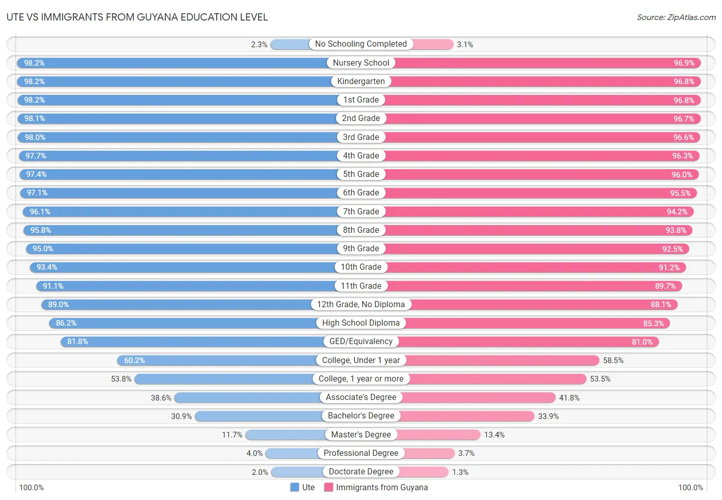 Ute vs Immigrants from Guyana Education Level
