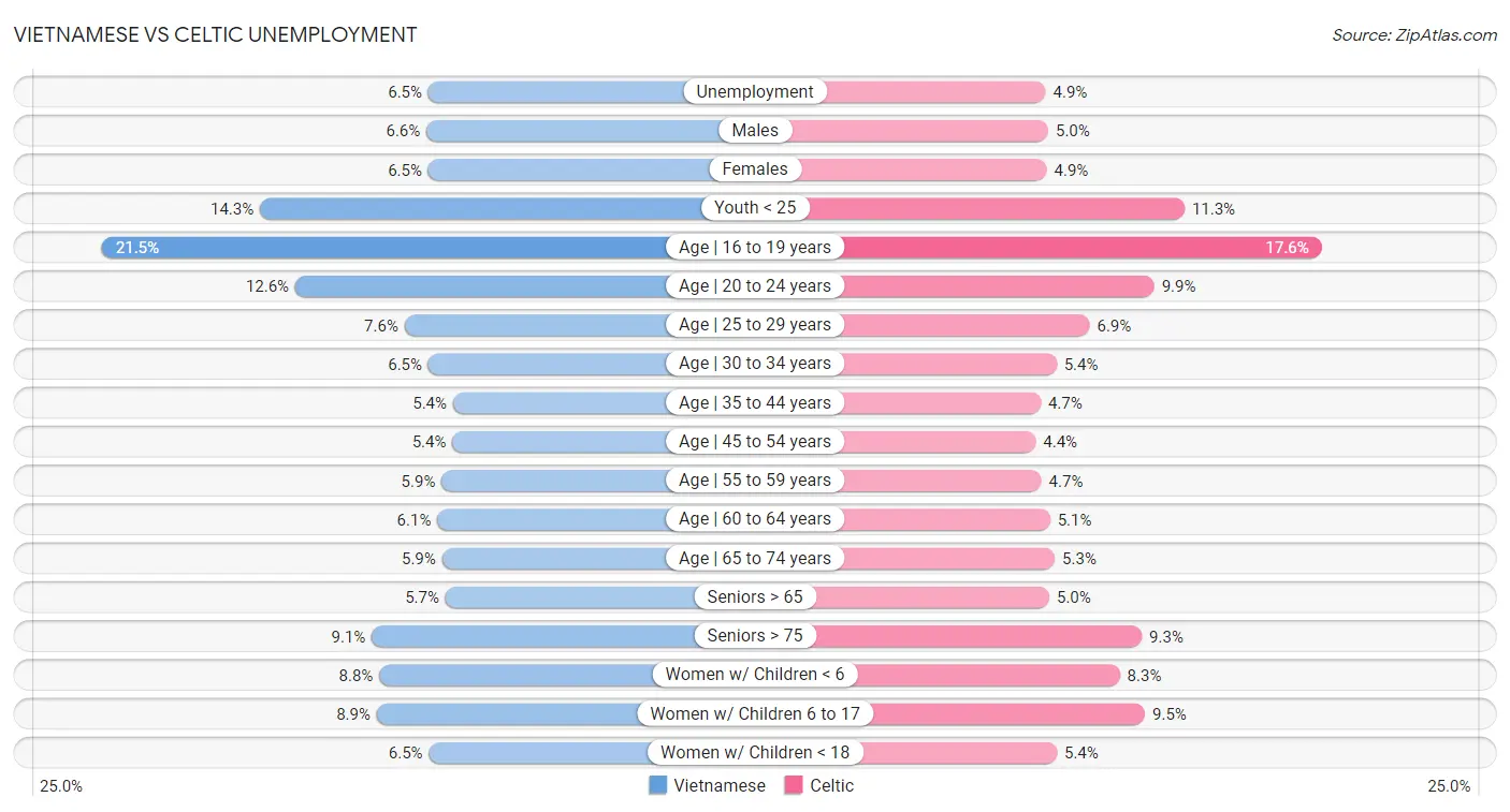 Vietnamese vs Celtic Unemployment