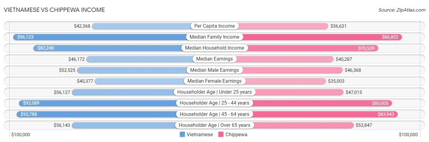 Vietnamese vs Chippewa Income