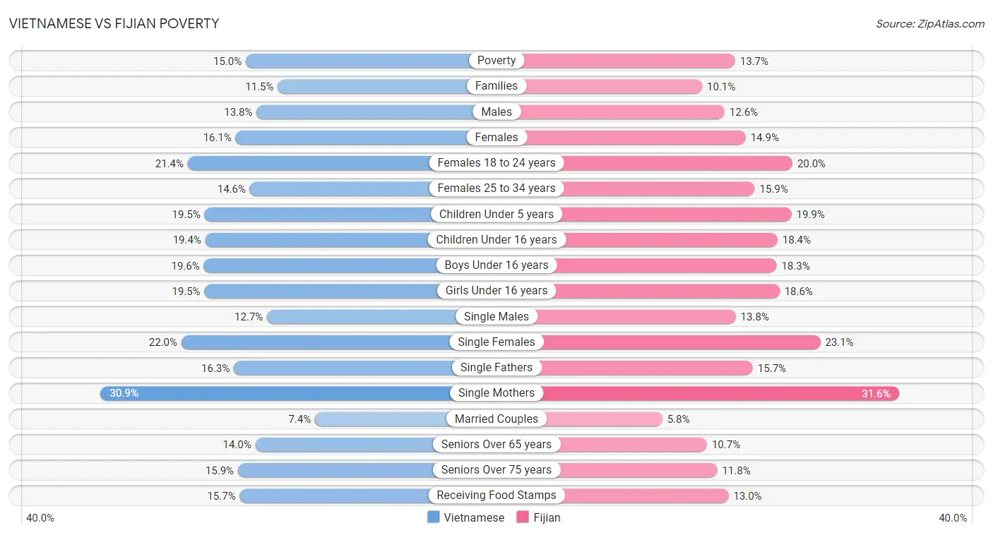 Vietnamese vs Fijian Poverty