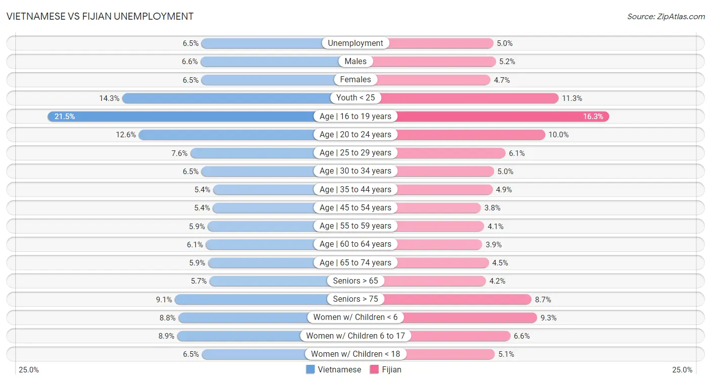Vietnamese vs Fijian Unemployment